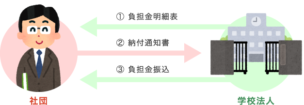収入関係(学校負担金)