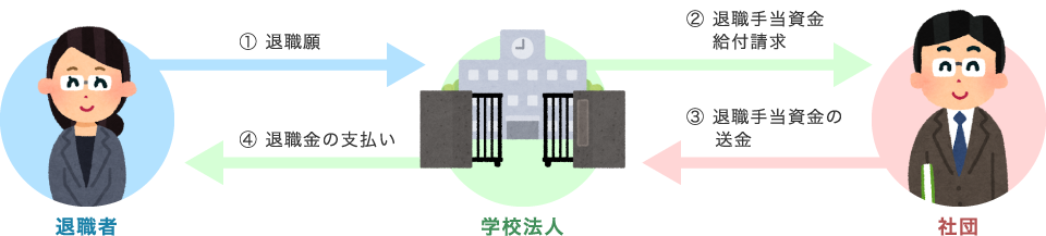 退職手当資金給付関係